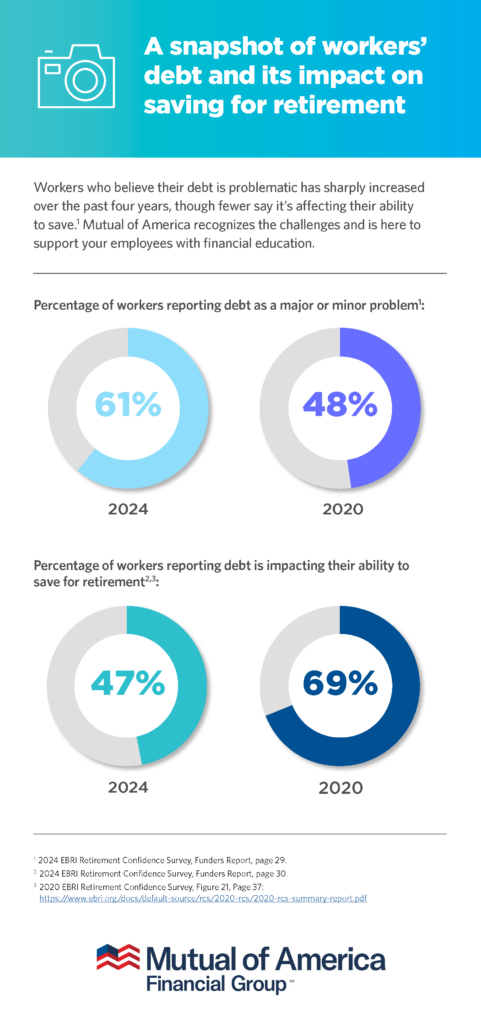 Infographic showing workers' debt and its impact on saving for retirement. Mentions percentages of workers reporting debt as a major or minor problem. Also shows the percentage of workers reporting debt and how it is impacting their ability to save for retirement,