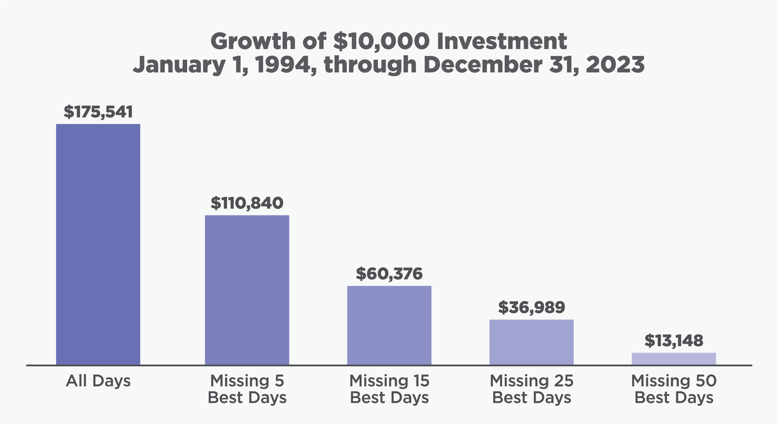 Graph showing growth of $10,000 investment from January 1st, 1994, through December 31, 2023.