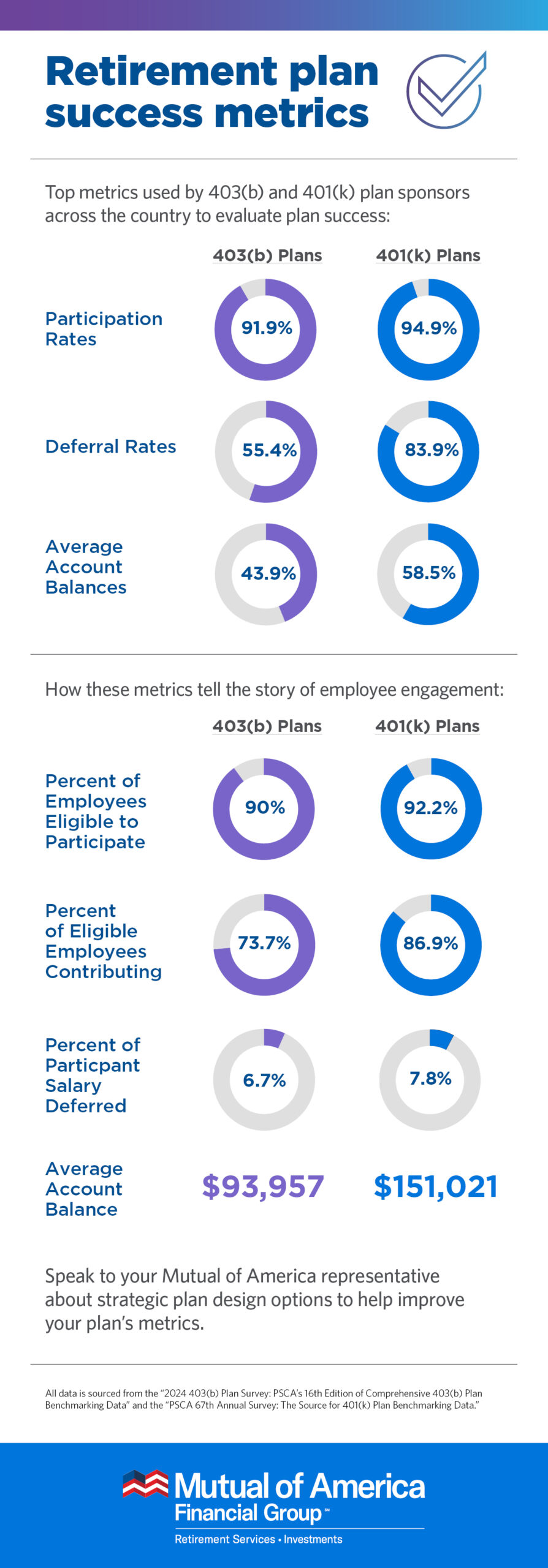 Infographic discussing retirement plan success metrics, including top metrics used by 403(b) and 401(k) plan sponsors across the country to evaluate plan success.