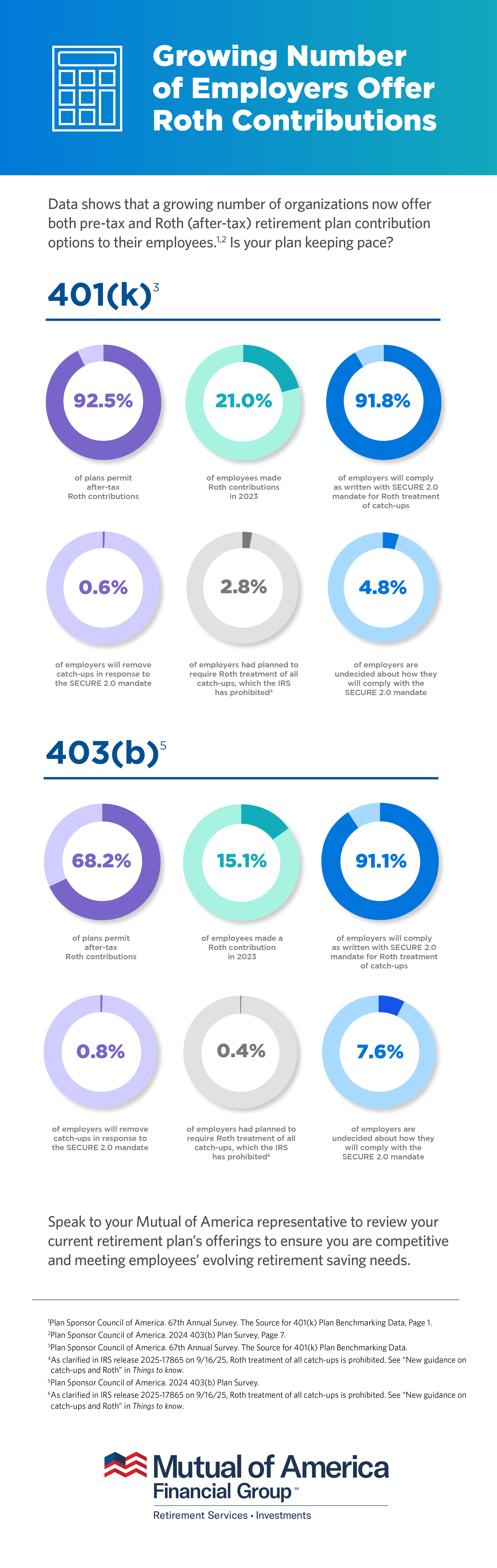 Infographic discussing the growing number of employers offering Roth contributions. The data shows that a growing number of organizations now offer both pre-tax and Roth (after-tax) retirement plan contribution options to their employes. 