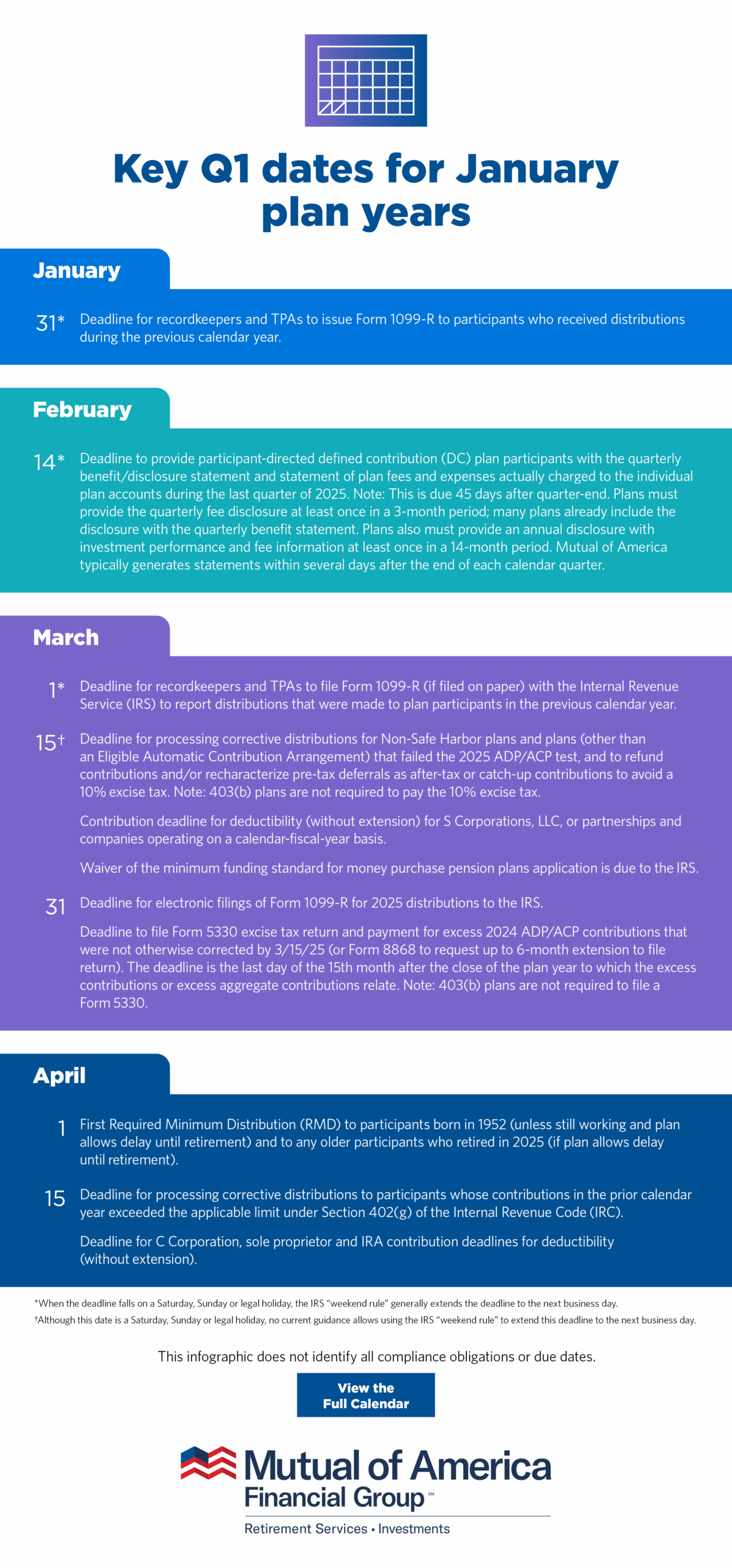 Infographic titled "Key Q1 dates for January plan years" with a calendar icon at the top. Sections for January, February, March, and April list important compliance deadlines for retirement plan providers, including Form 1099-R issuance, quarterly benefit disclosures, corrective distributions, and required minimum distributions. Mutual of America Financial Group logo and disclaimer appear at the bottom.
This infographic does not identify all compliance obligations or due dates. View the Full Calendar.